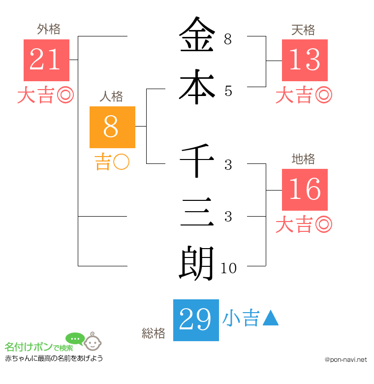 金本 千三朗さんの姓名判断結果