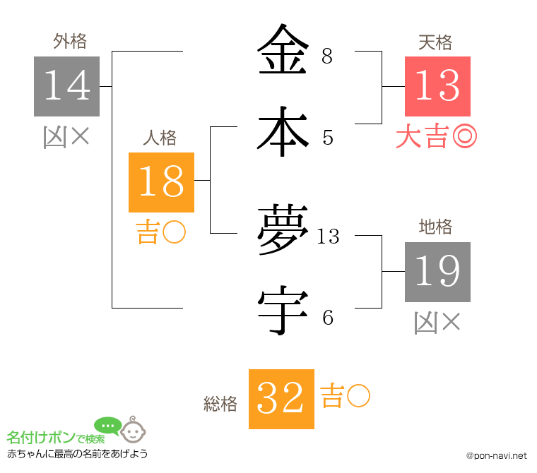 金本 夢宇さんの姓名判断結果