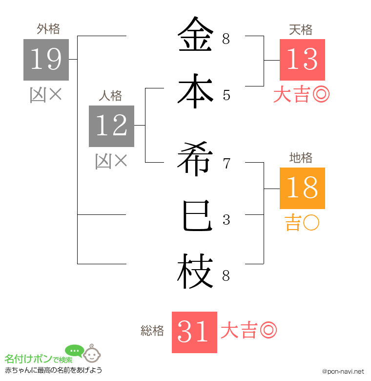金本 希巳枝さんの姓名判断結果