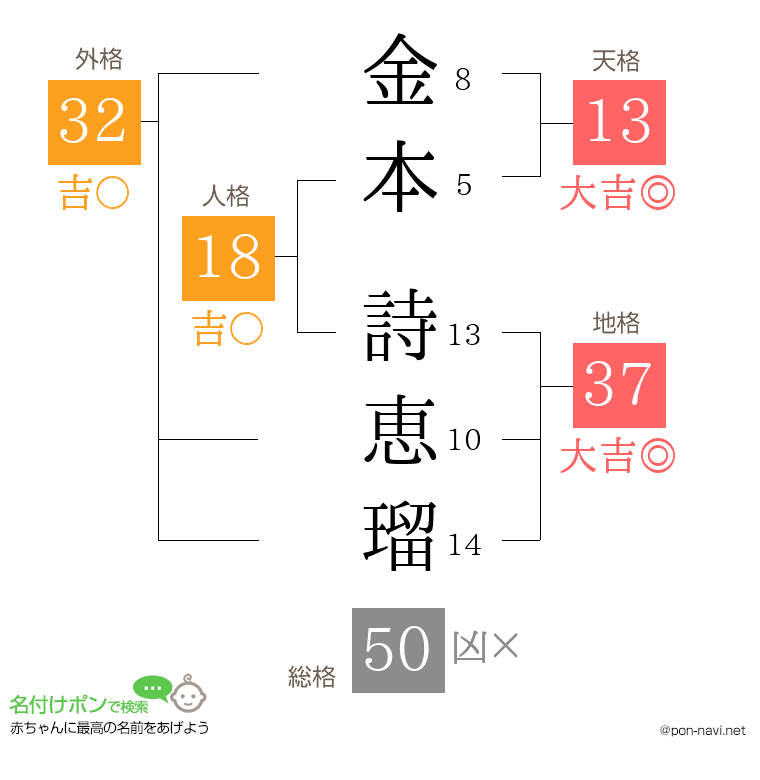 金本 詩恵瑠さんの姓名判断結果
