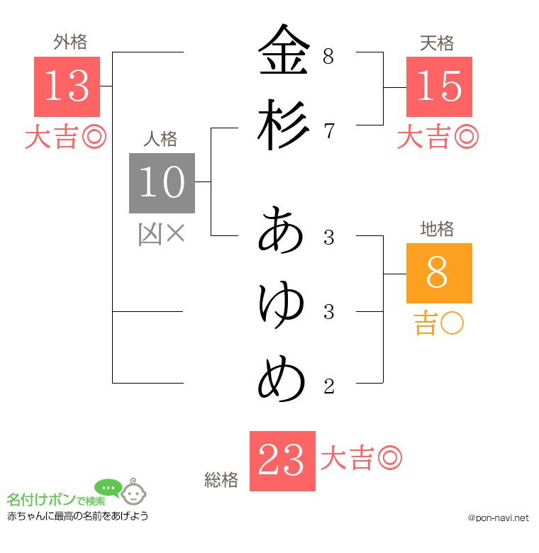 金杉 あゆめさんの姓名判断結果