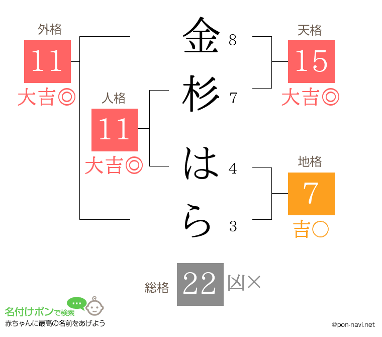 金杉 はらさんの姓名判断結果