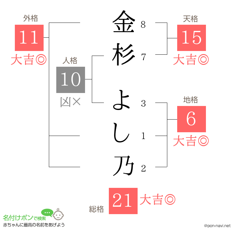 金杉 よし乃さんの姓名判断結果