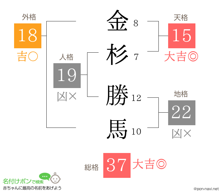 金杉 勝馬さんの姓名判断結果