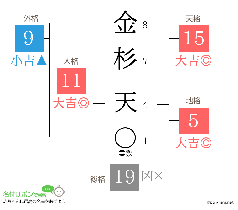 金杉 天さんの姓名判断結果