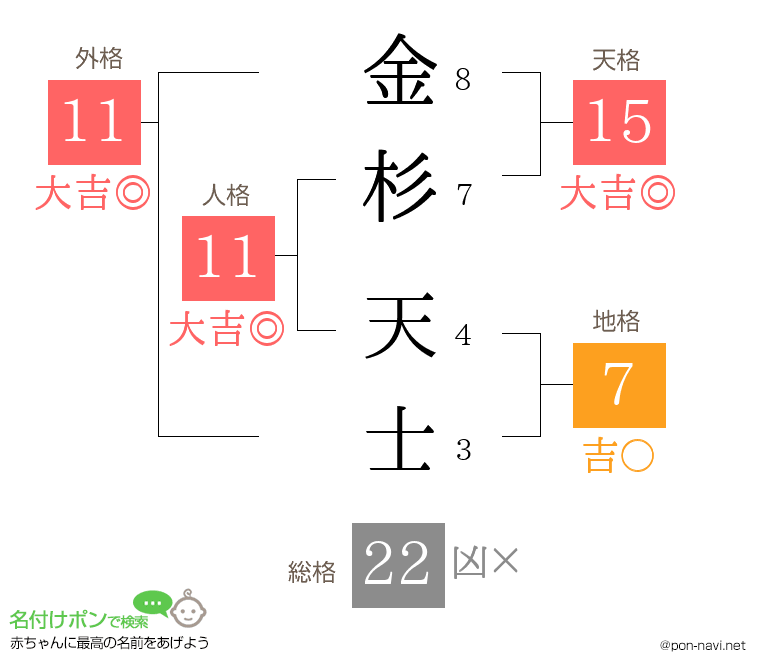 金杉 天士さんの姓名判断結果