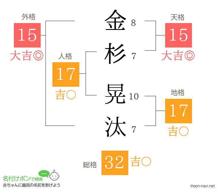 金杉 晃汰さんの姓名判断結果