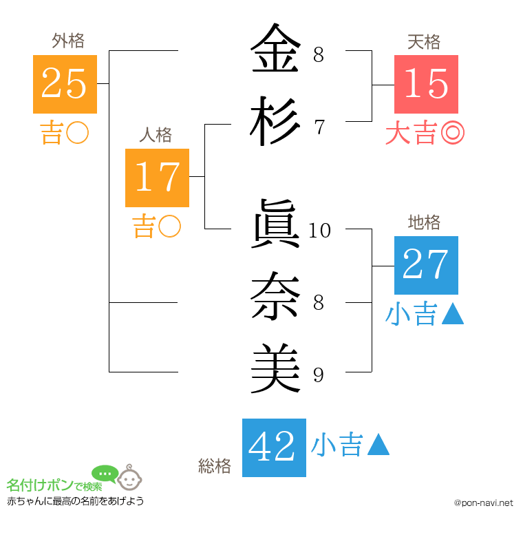 金杉 眞奈美さんの姓名判断結果