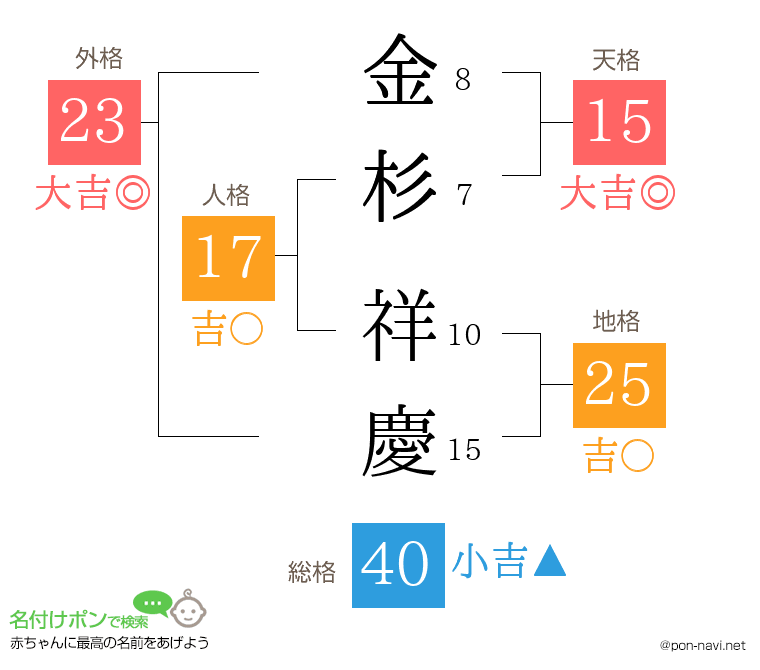 金杉 祥慶さんの姓名判断結果