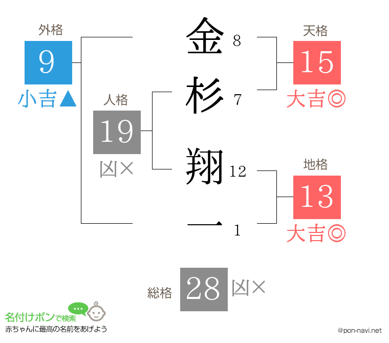 金杉 翔一さんの姓名判断結果