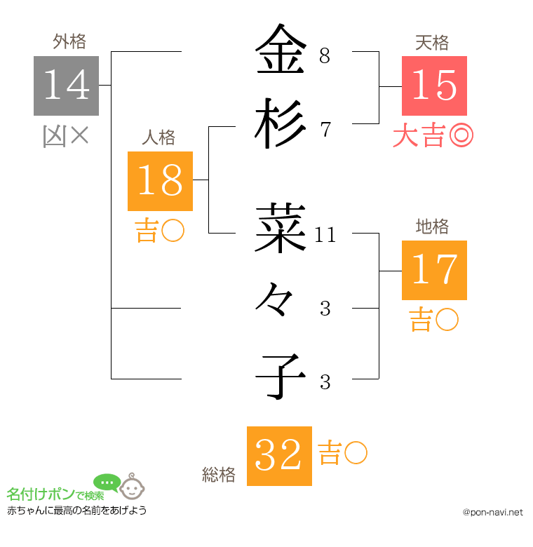 金杉 菜々子さんの姓名判断結果