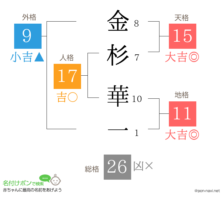 金杉 華一さんの姓名判断結果
