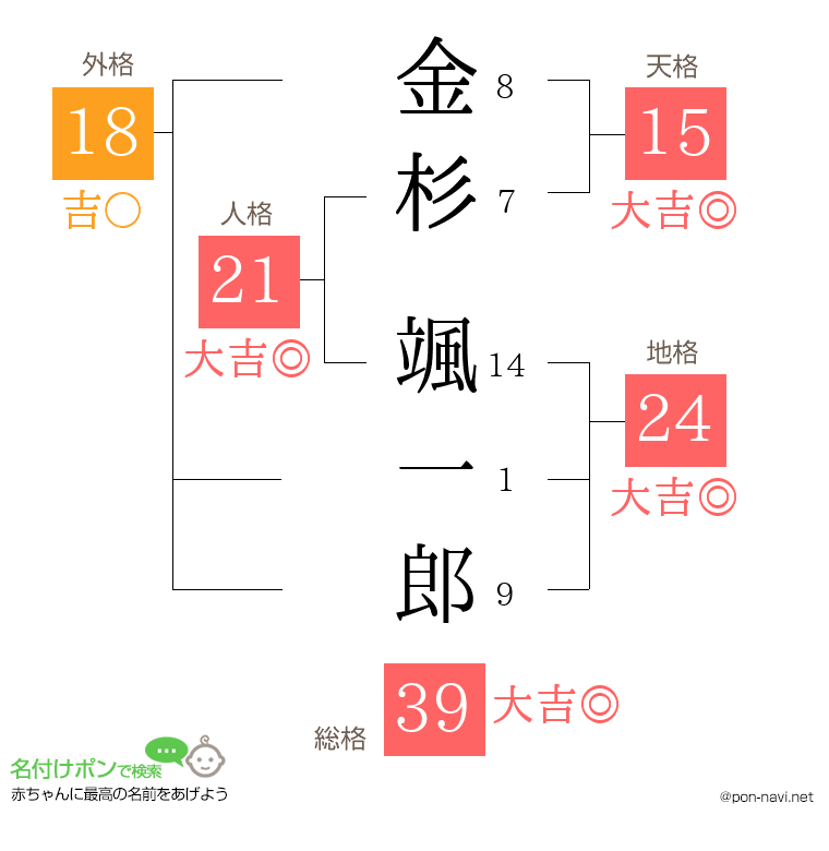 金杉 颯一郎さんの姓名判断結果