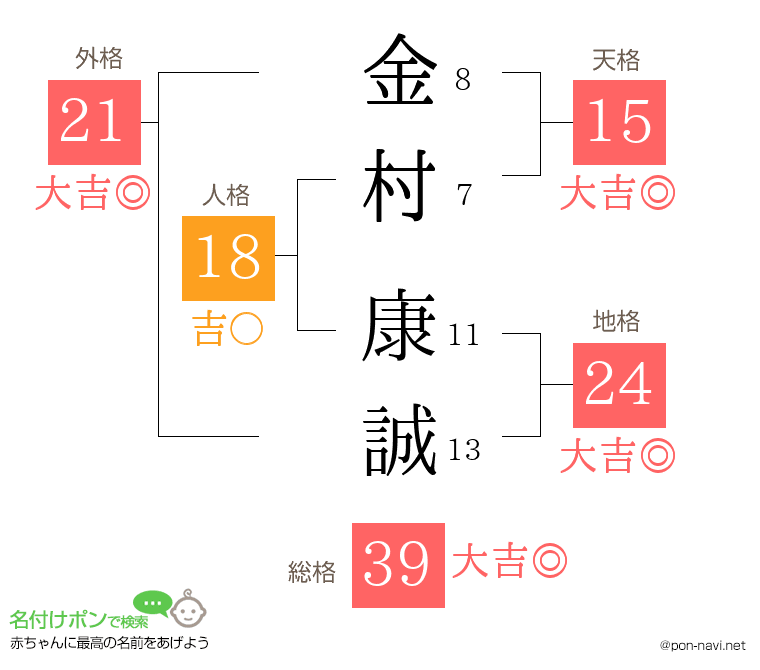 金村 康誠さんの姓名判断結果