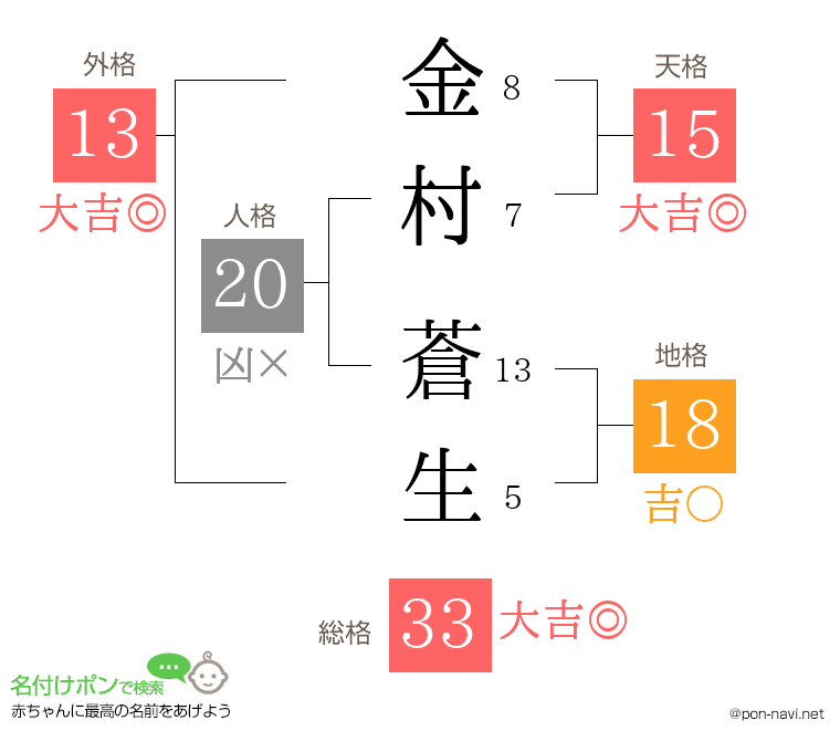 金村 蒼生さんの姓名判断結果