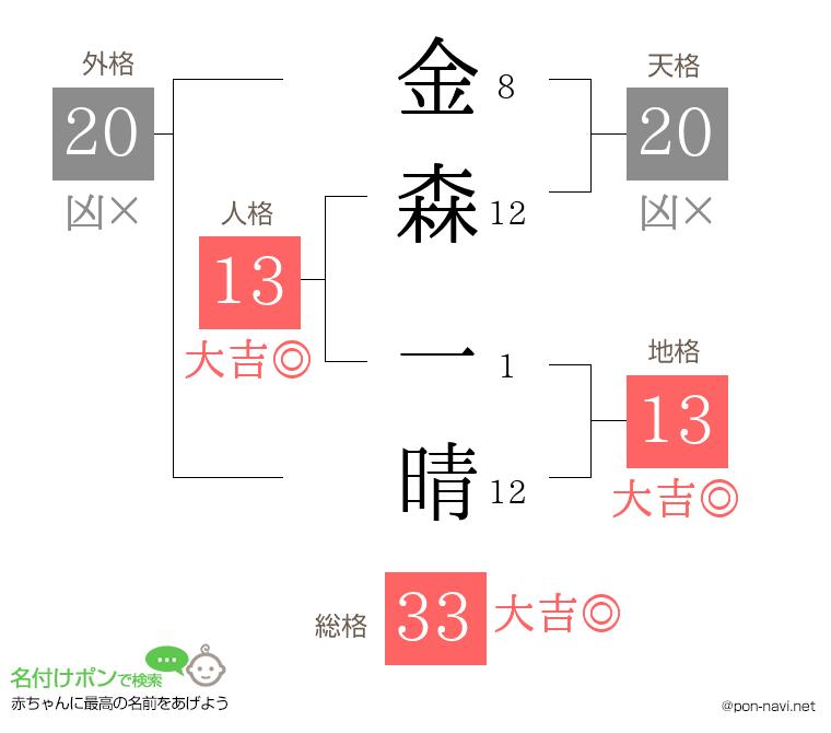 金森 一晴さんの姓名判断結果