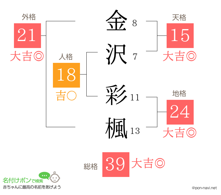 金沢 彩楓さんの姓名判断結果