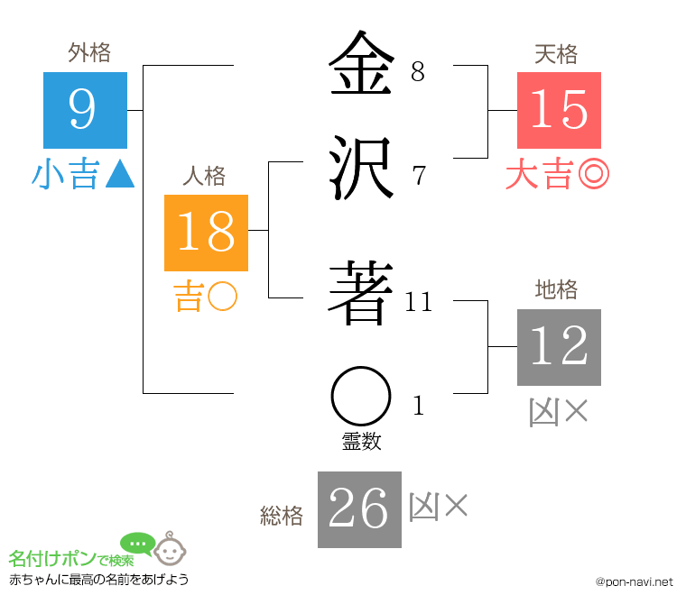 金沢 著さんの姓名判断結果