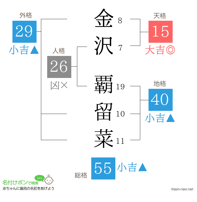 金沢 覇留菜さんの姓名判断結果