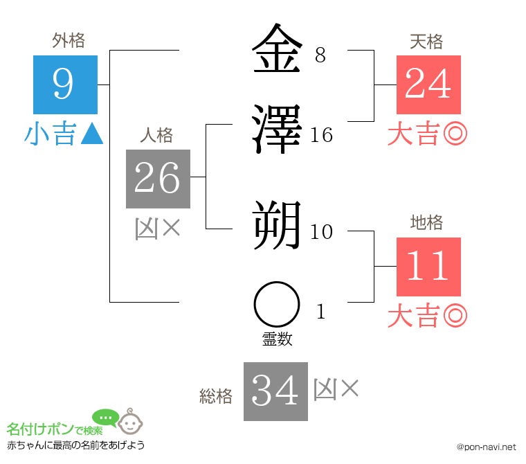 金澤 朔さんの姓名判断結果