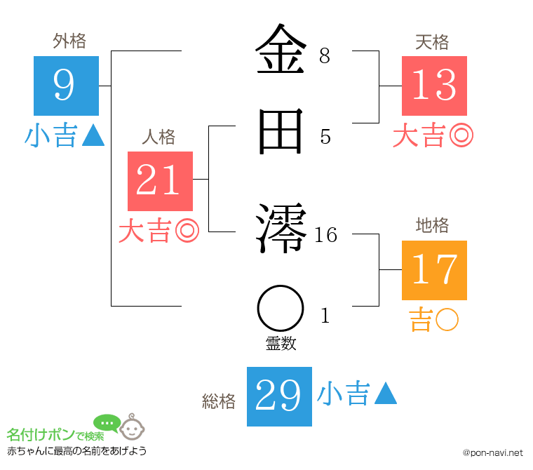 金田 澪さんの姓名判断結果