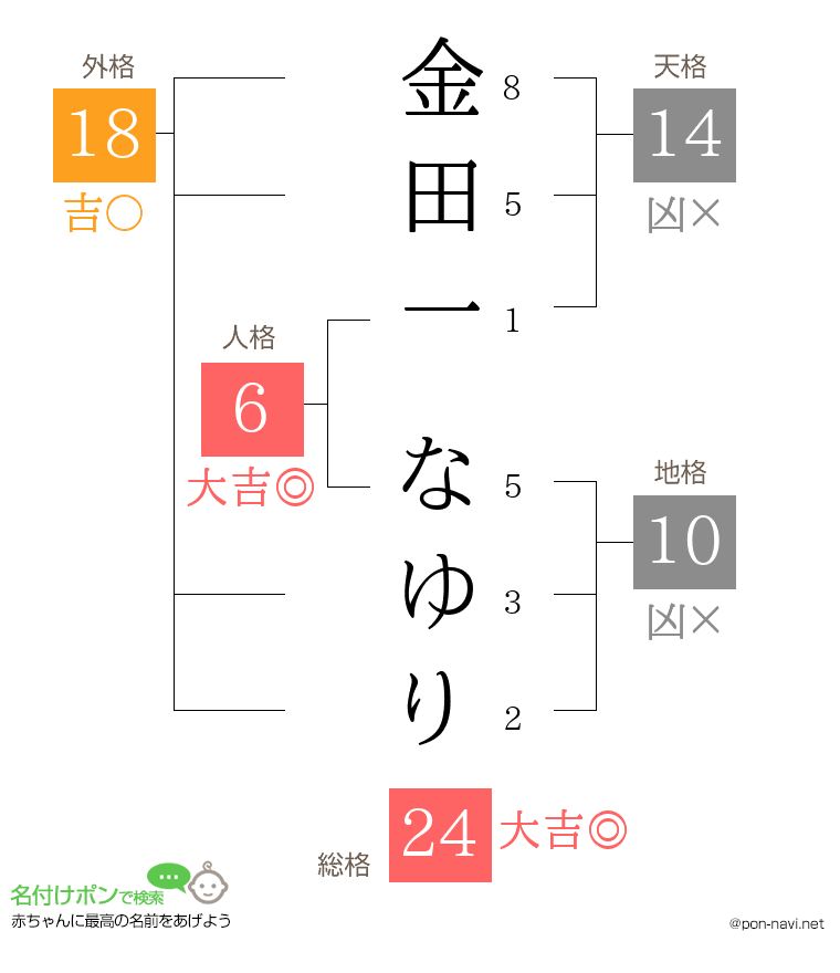 金田一 なゆりさんの姓名判断結果