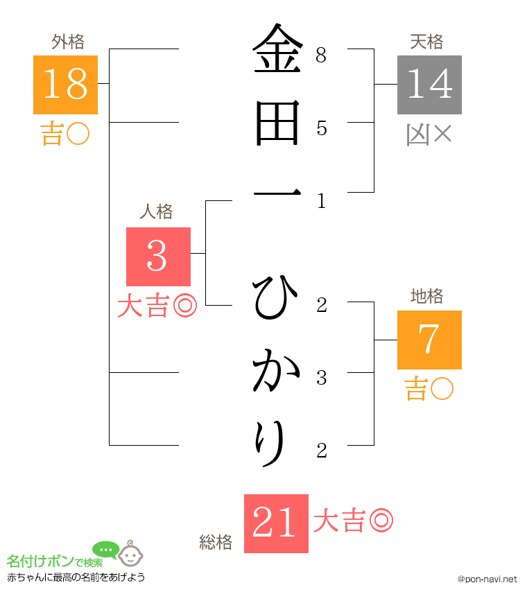 金田一 ひかりさんの姓名判断結果