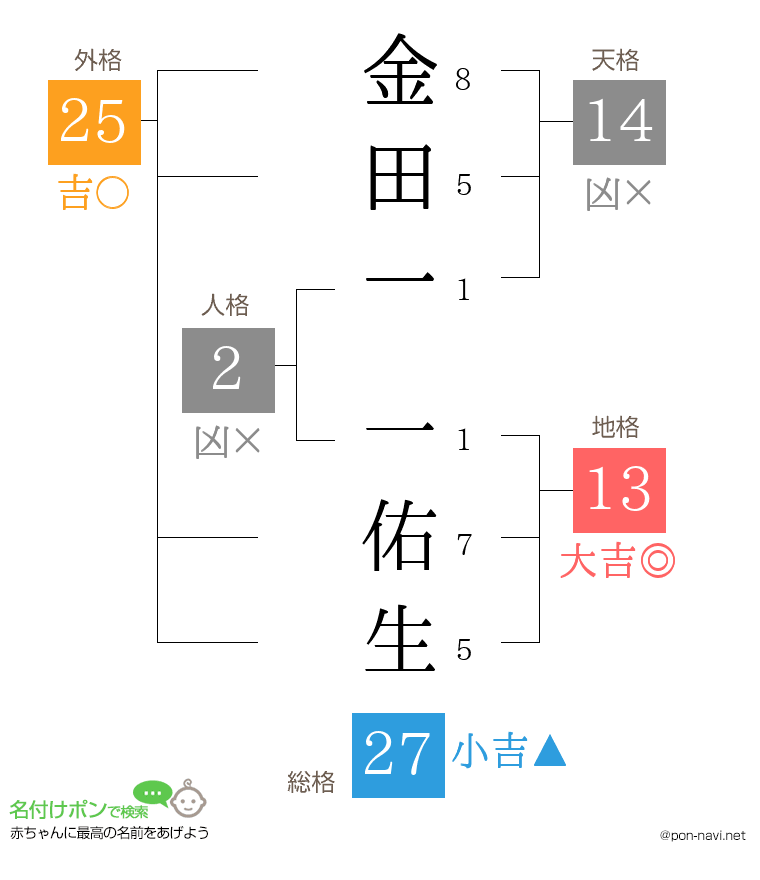 金田一 一佑生さんの姓名判断結果