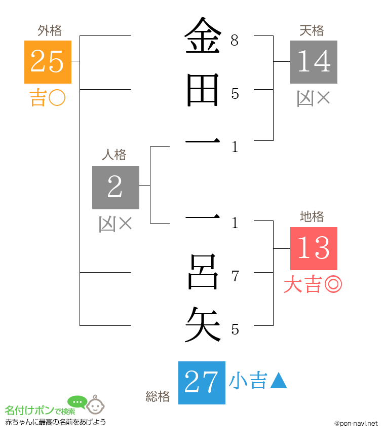 金田一 一呂矢さんの姓名判断結果