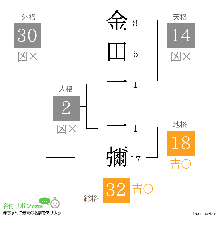 金田一 一彌さんの姓名判断結果