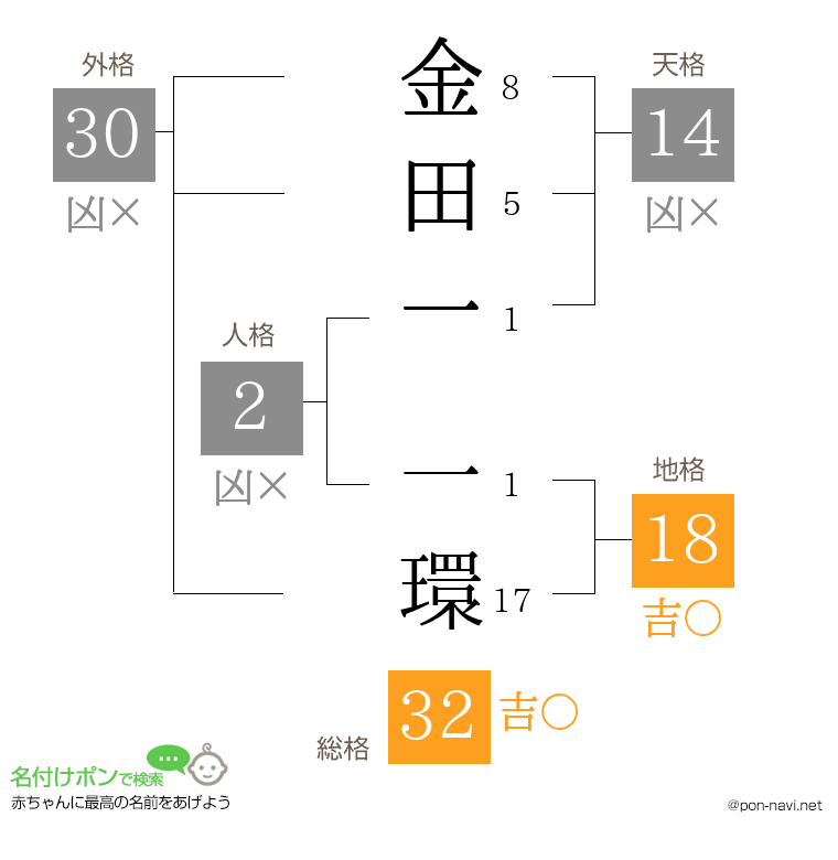 金田一 一環さんの姓名判断結果