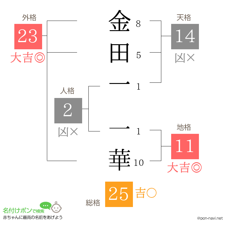 金田一 一華さんの姓名判断結果