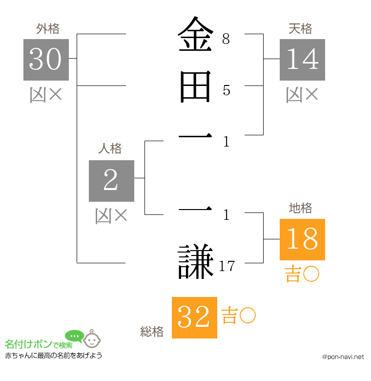金田一 一謙さんの姓名判断結果