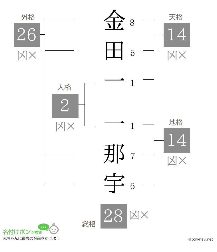 金田一 一那宇さんの姓名判断結果