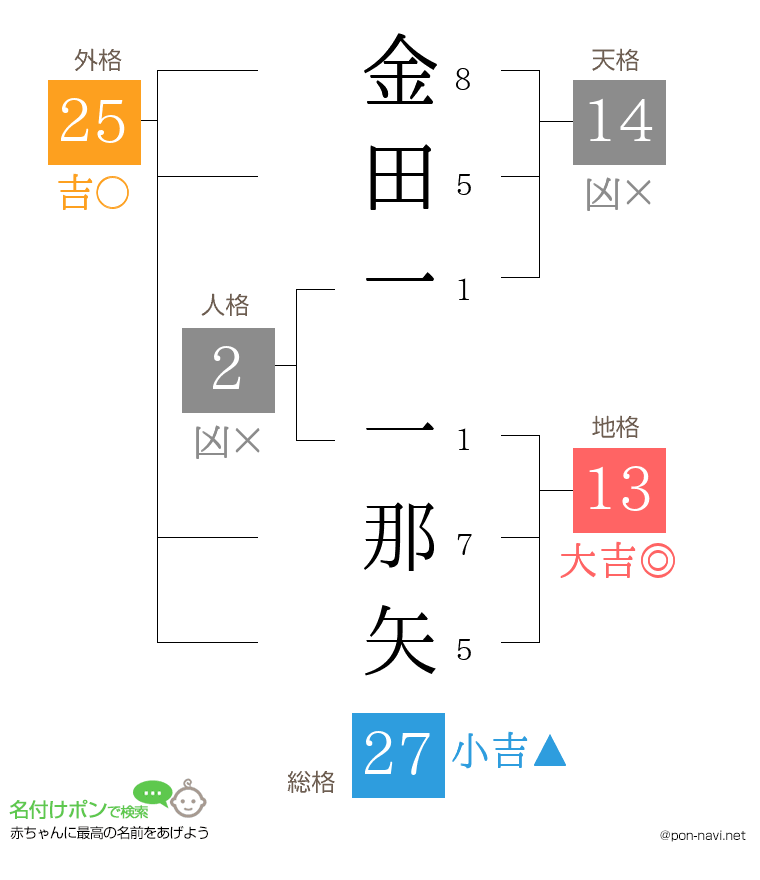 金田一 一那矢さんの姓名判断結果
