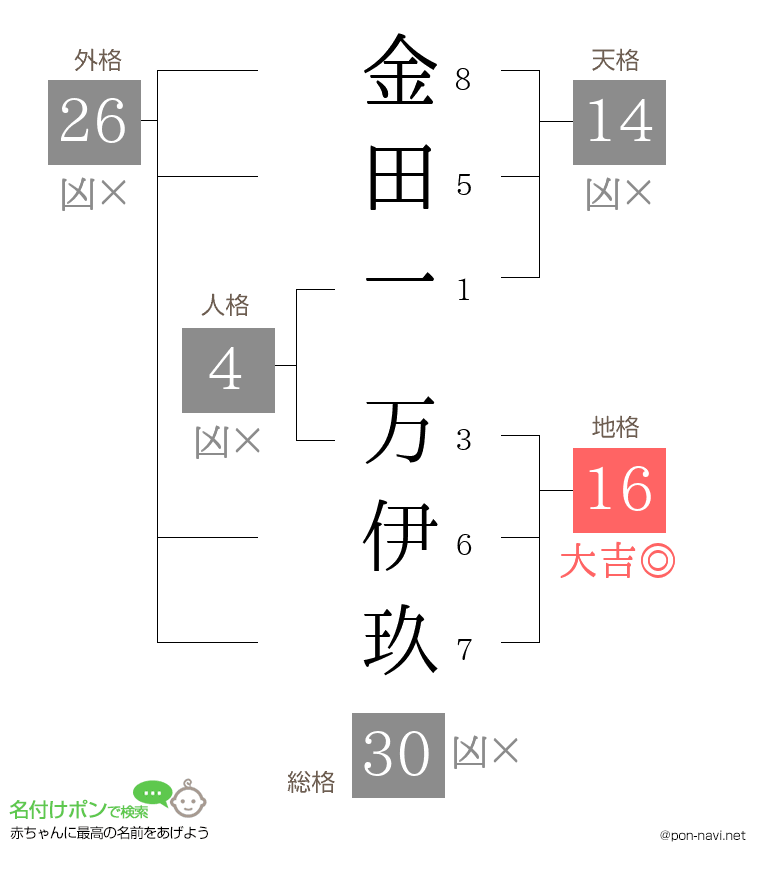 金田一 万伊玖さんの姓名判断結果