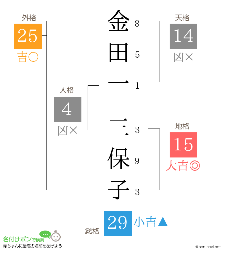 金田一 三保子さんの姓名判断結果