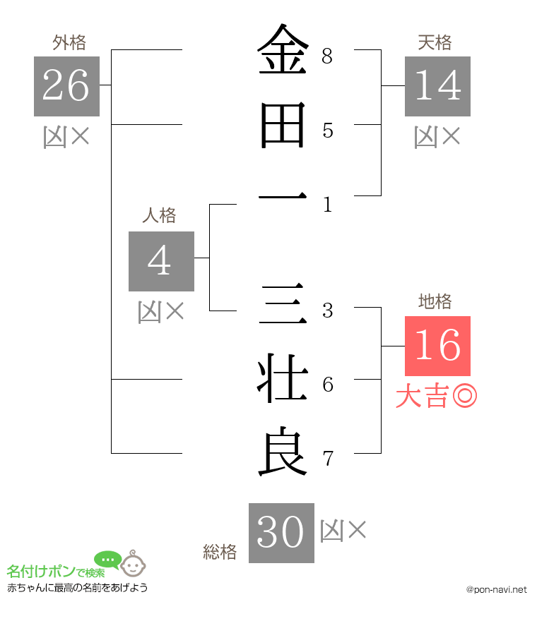 金田一 三壮良さんの姓名判断結果