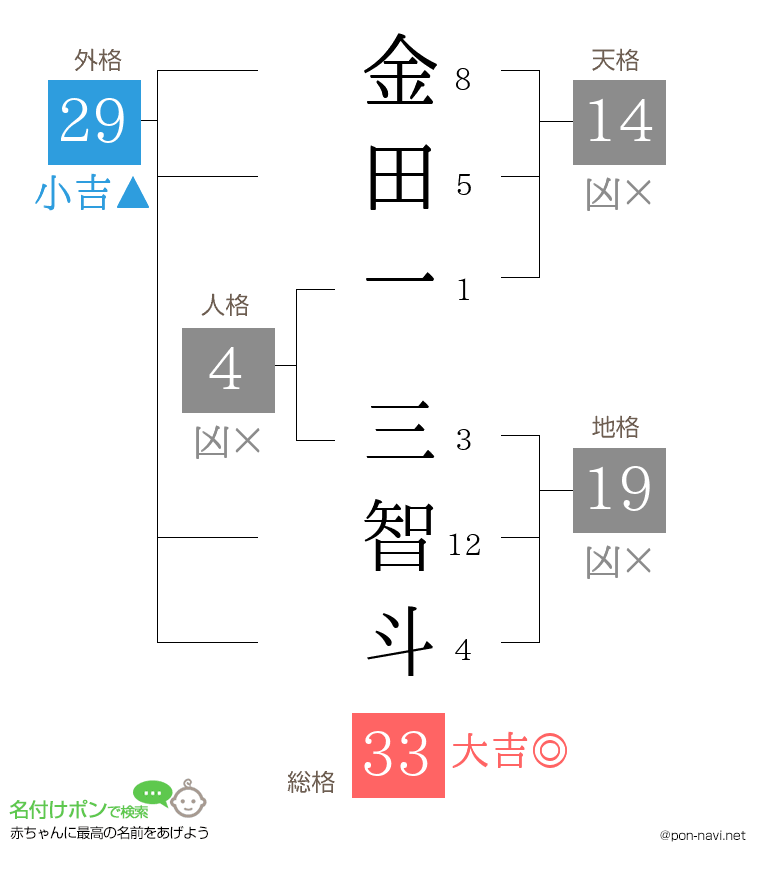 金田一 三智斗さんの姓名判断結果