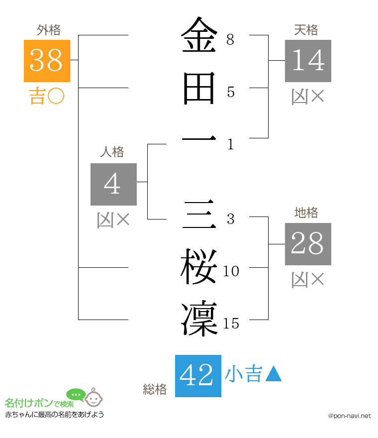 金田一 三桜凜さんの姓名判断結果