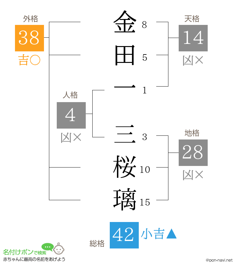 金田一 三桜璃さんの姓名判断結果