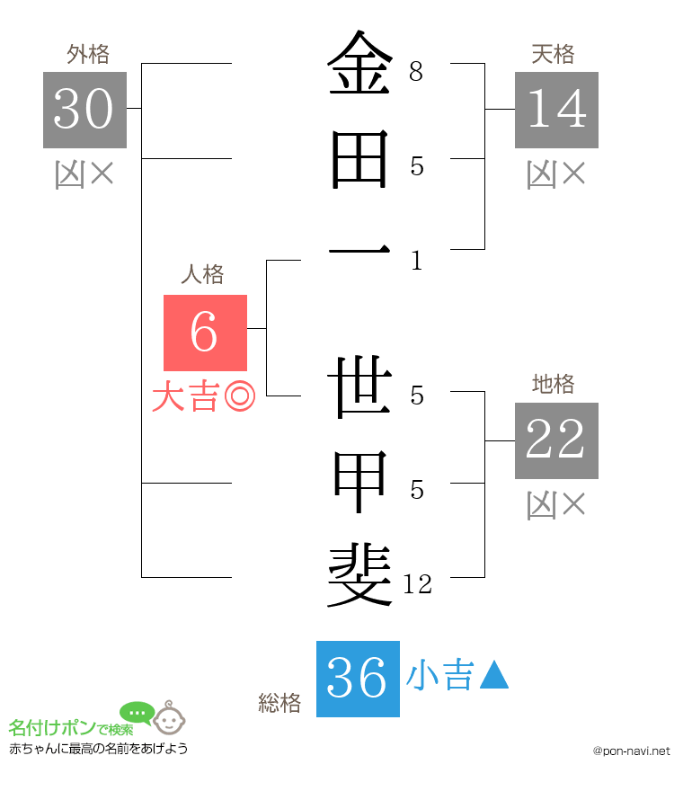 金田一 世甲斐さんの姓名判断結果