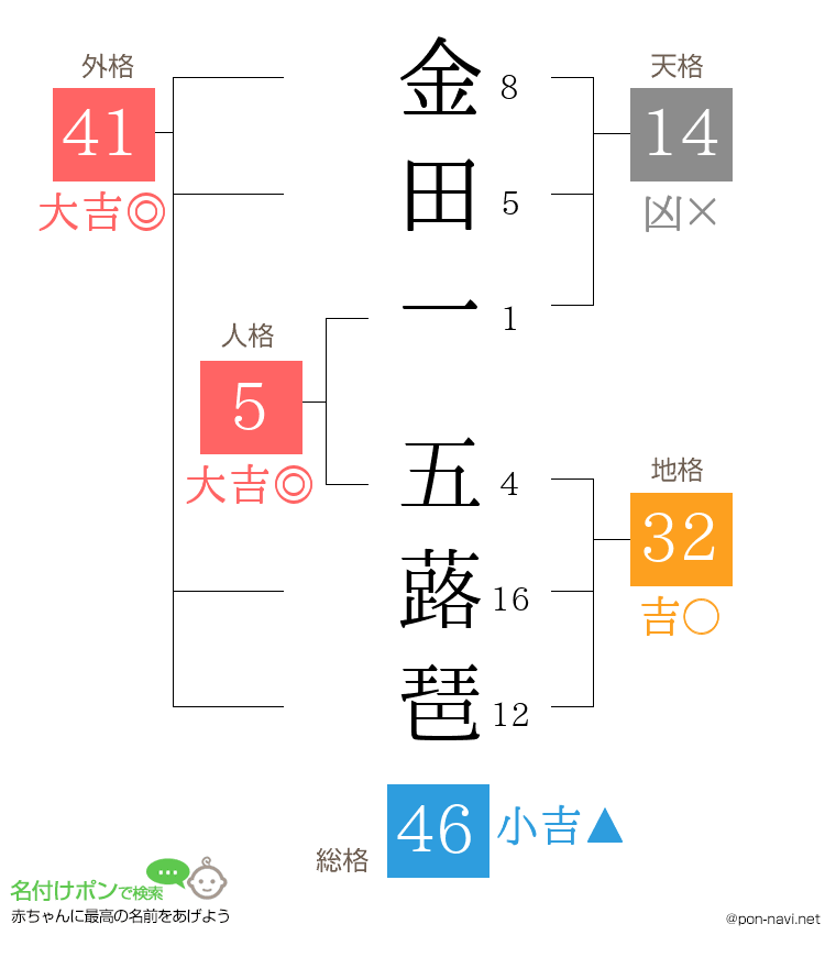 金田一 五蕗琶さんの姓名判断結果