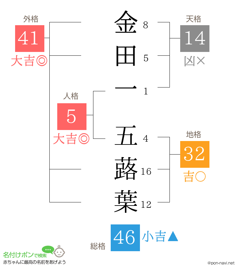金田一 五蕗葉さんの姓名判断結果