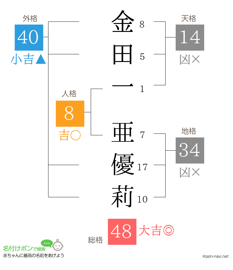 金田一 亜優莉さんの姓名判断結果