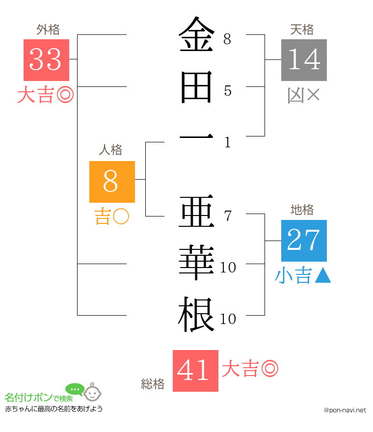 金田一 亜華根さんの姓名判断結果