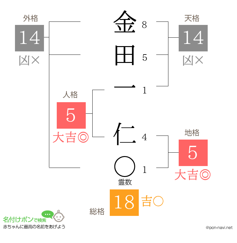金田一 仁さんの姓名判断結果