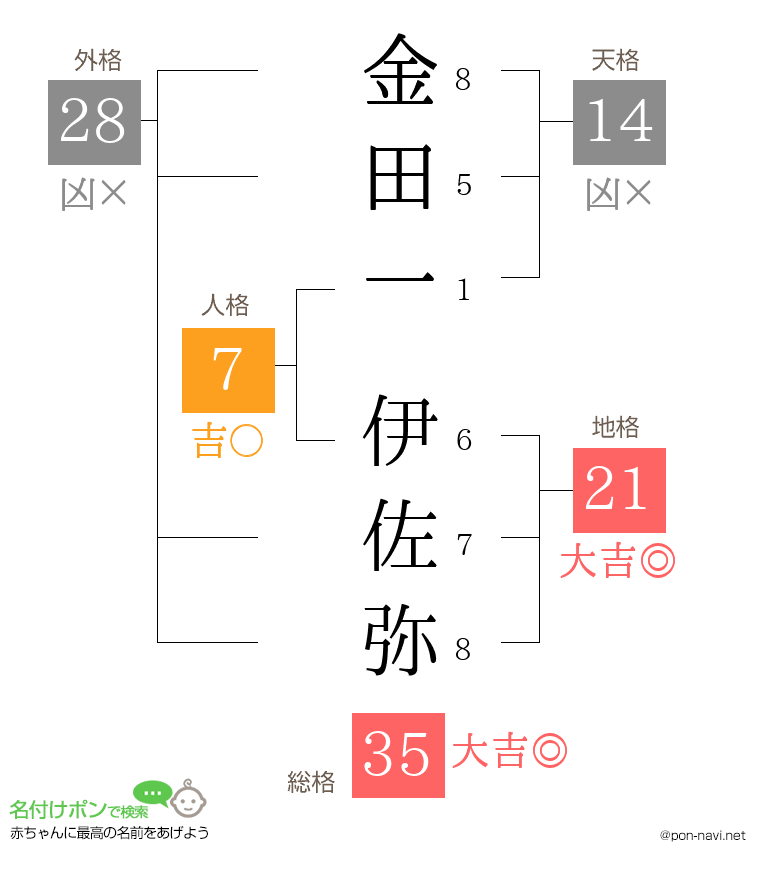 金田一 伊佐弥さんの姓名判断結果