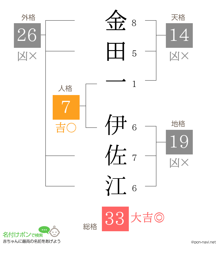 金田一 伊佐江さんの姓名判断結果