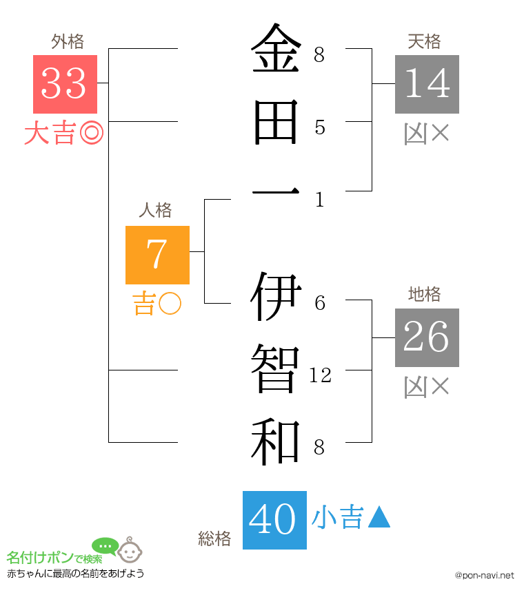 金田一 伊智和さんの姓名判断結果